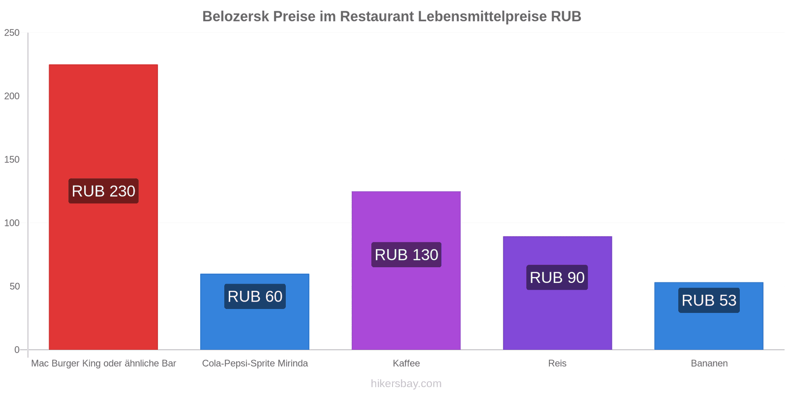 Belozersk Preisänderungen hikersbay.com