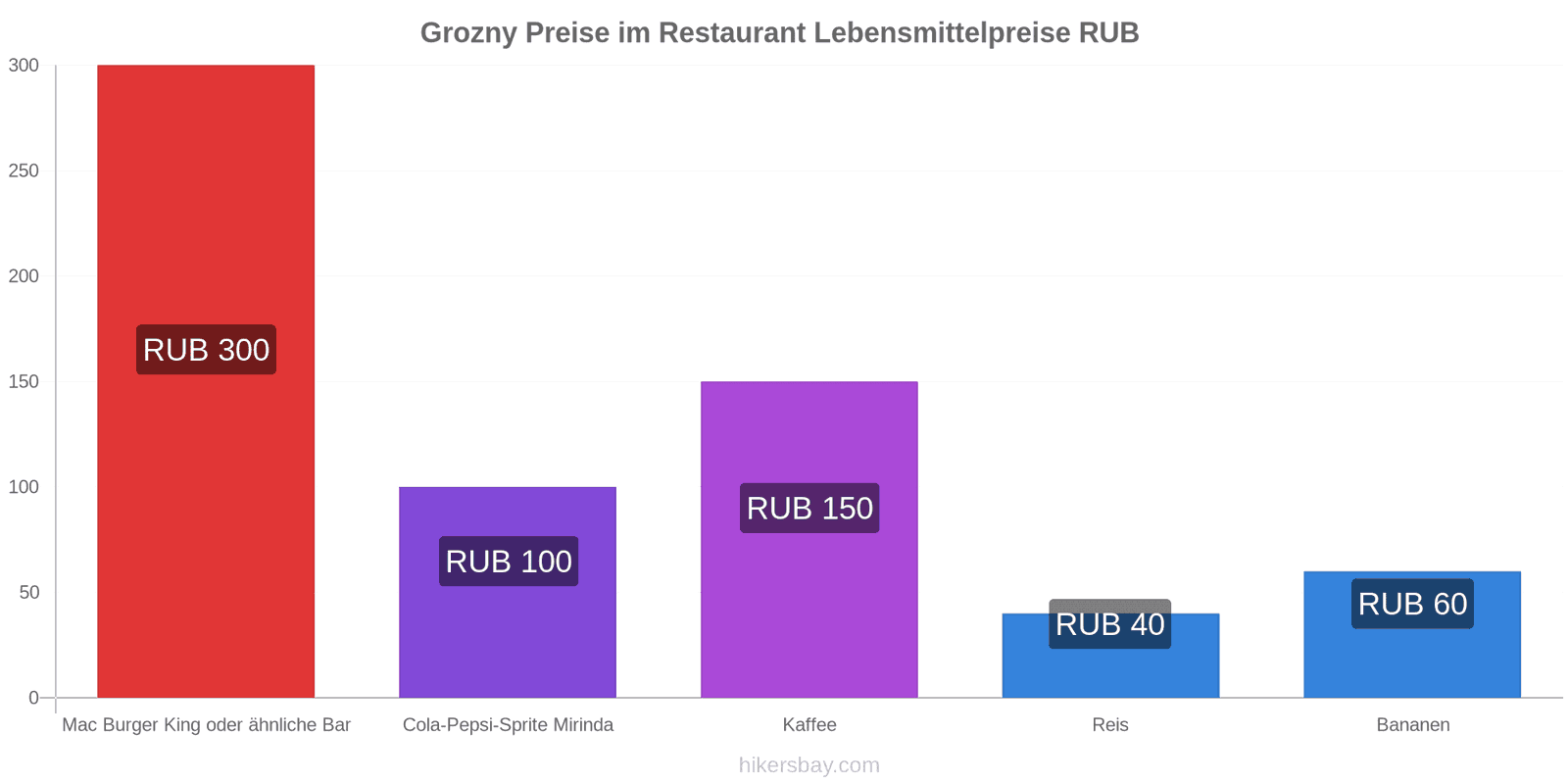 Grozny Preisänderungen hikersbay.com