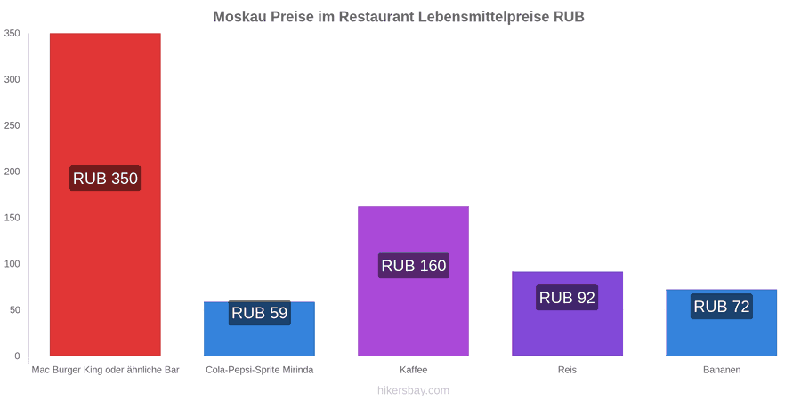 Moskau Preisänderungen hikersbay.com