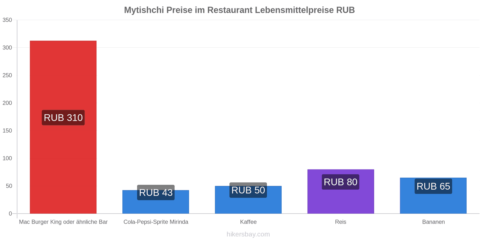 Mytishchi Preisänderungen hikersbay.com