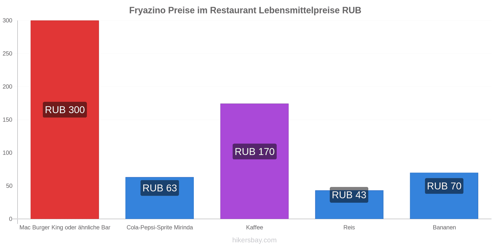 Fryazino Preisänderungen hikersbay.com