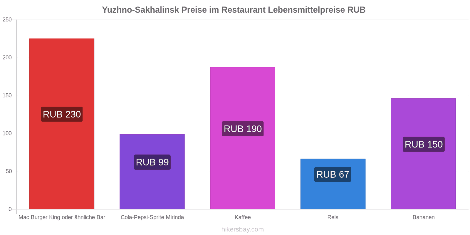 Yuzhno-Sakhalinsk Preisänderungen hikersbay.com