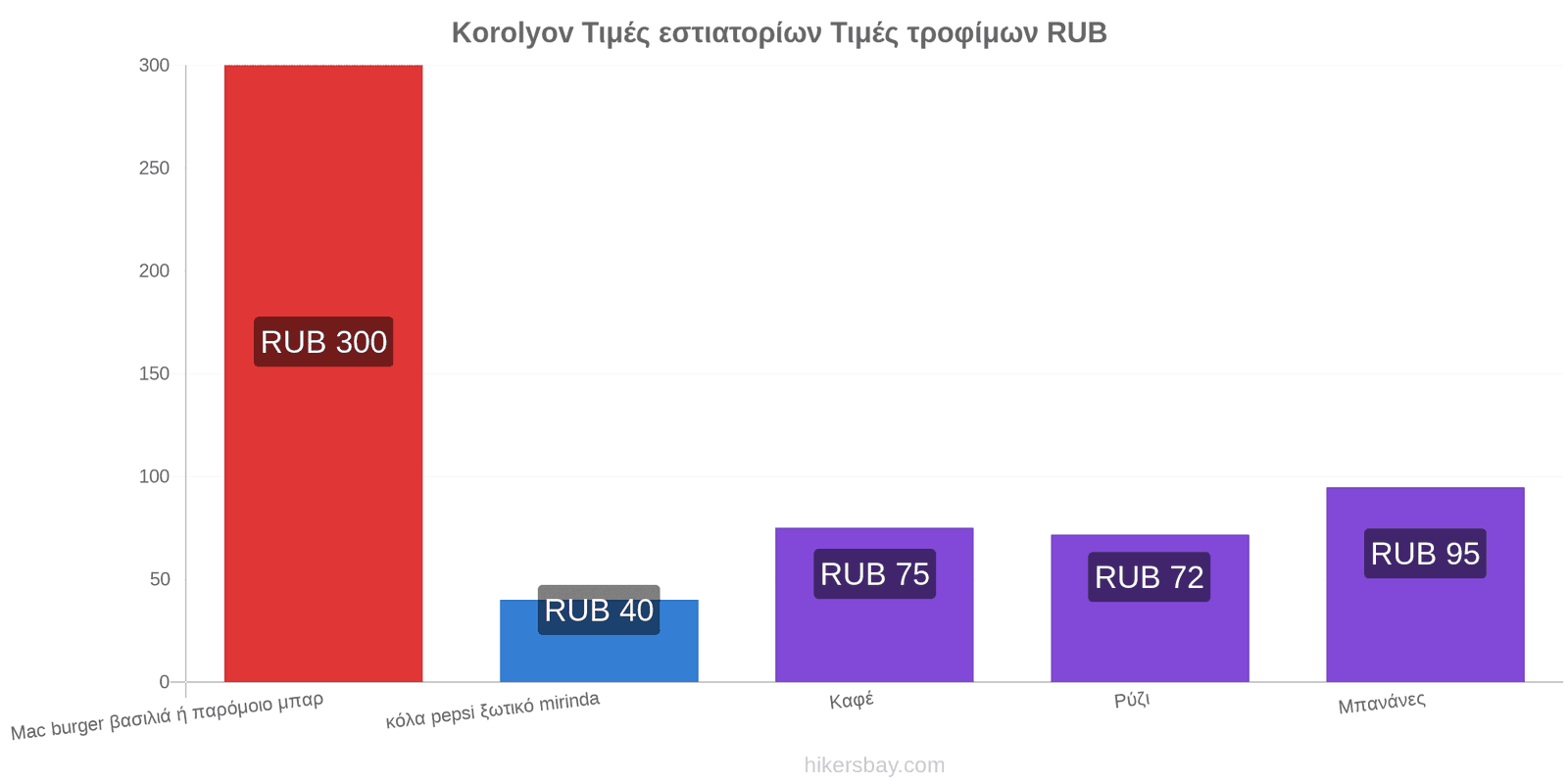 Korolyov αλλαγές τιμών hikersbay.com