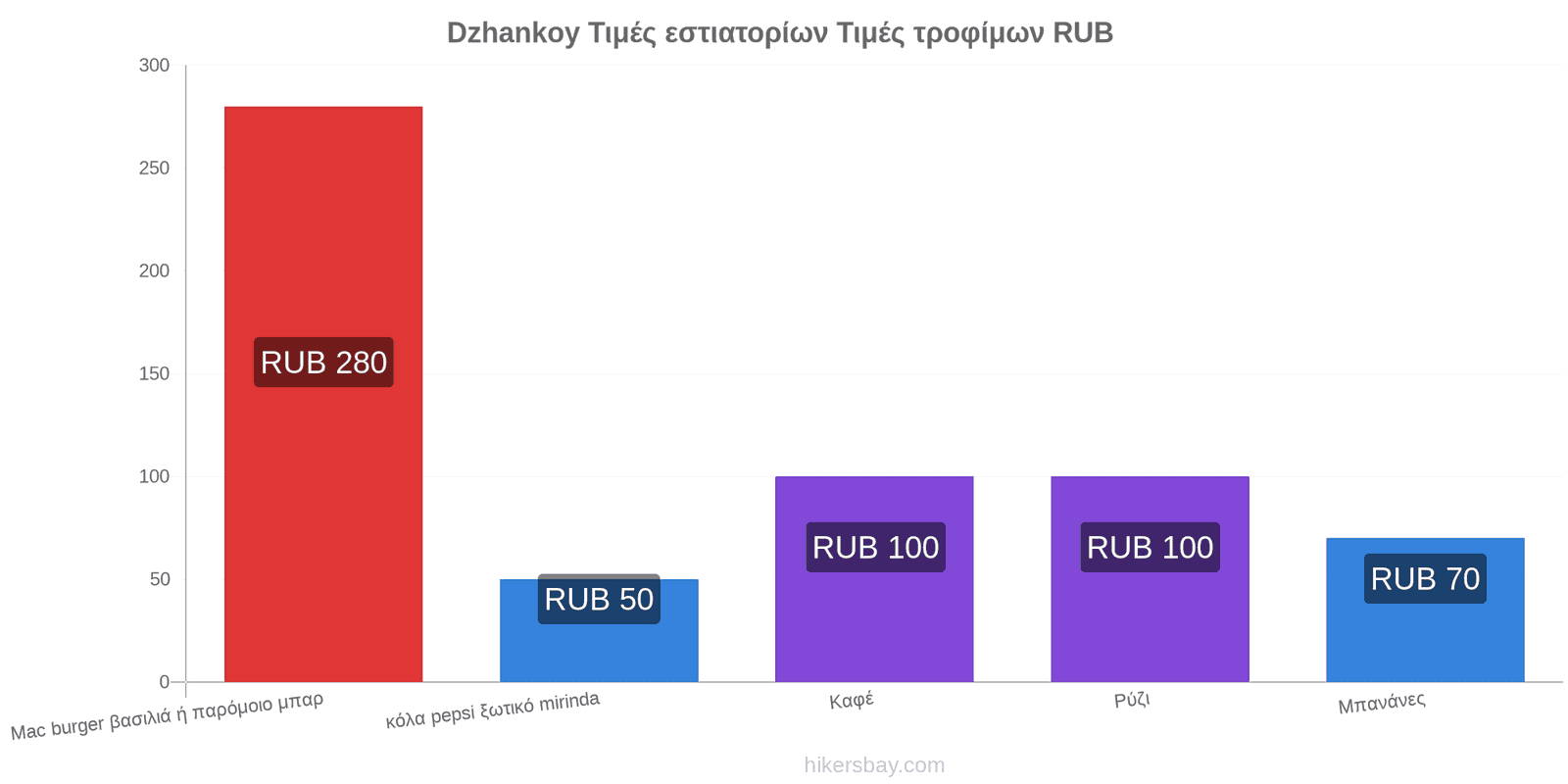 Dzhankoy αλλαγές τιμών hikersbay.com