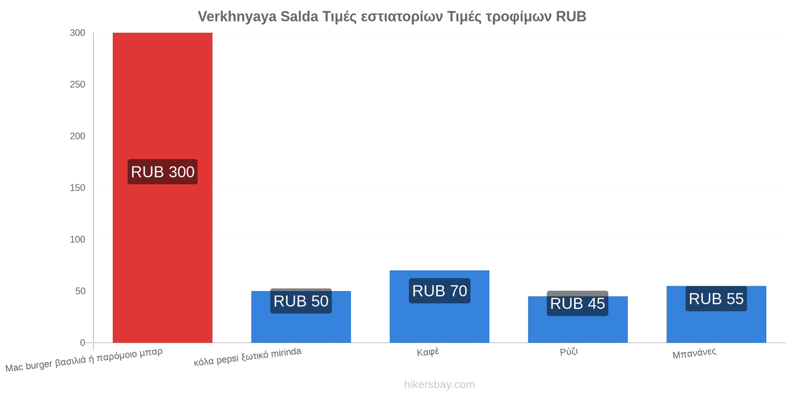 Verkhnyaya Salda αλλαγές τιμών hikersbay.com