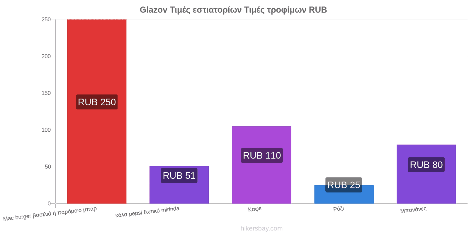 Glazov αλλαγές τιμών hikersbay.com