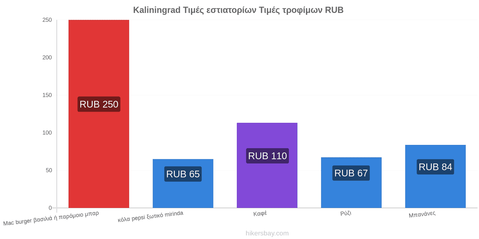 Kaliningrad αλλαγές τιμών hikersbay.com