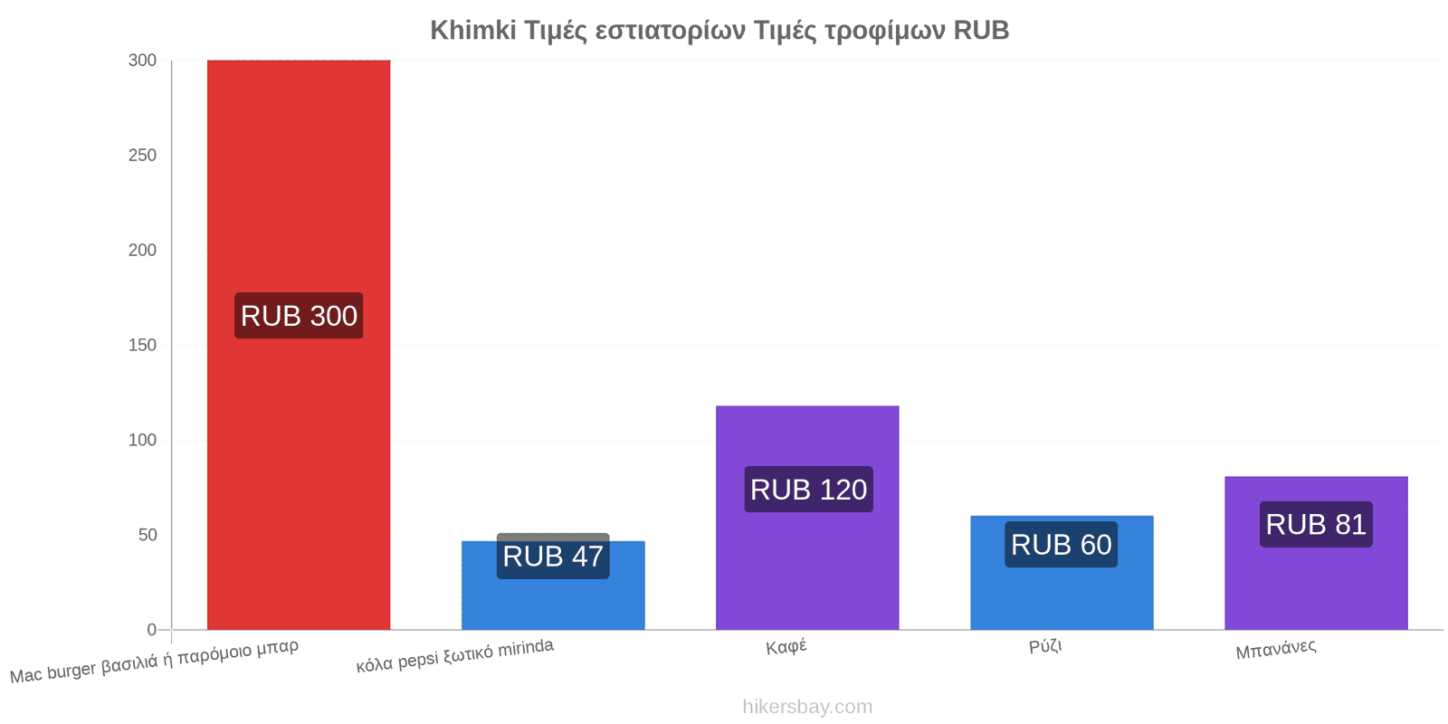 Khimki αλλαγές τιμών hikersbay.com