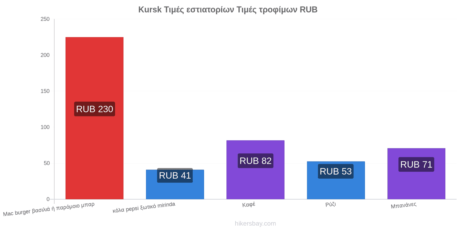 Kursk αλλαγές τιμών hikersbay.com