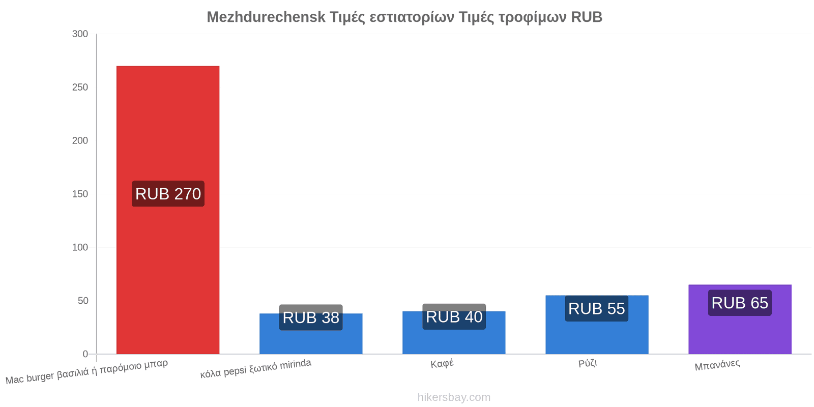 Mezhdurechensk αλλαγές τιμών hikersbay.com