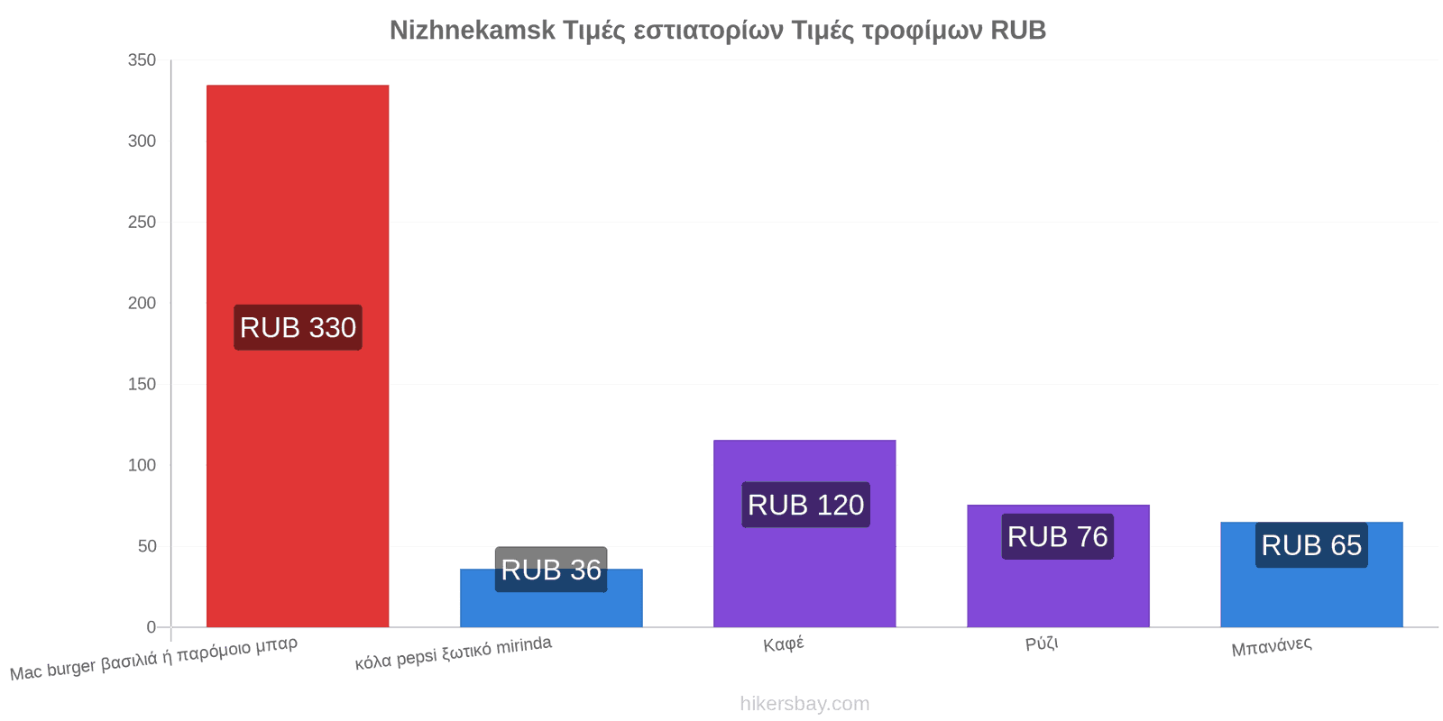 Nizhnekamsk αλλαγές τιμών hikersbay.com