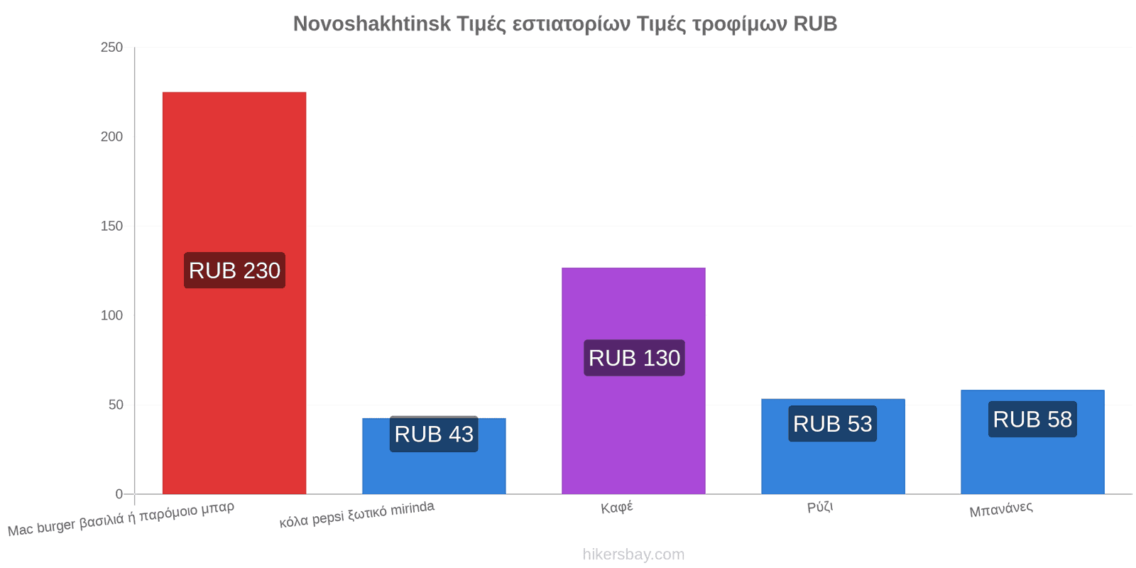 Novoshakhtinsk αλλαγές τιμών hikersbay.com