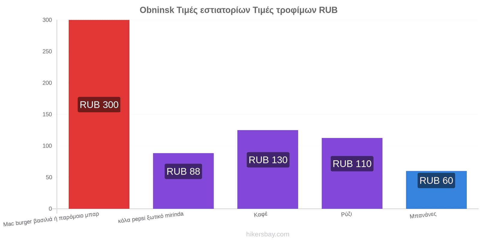 Obninsk αλλαγές τιμών hikersbay.com