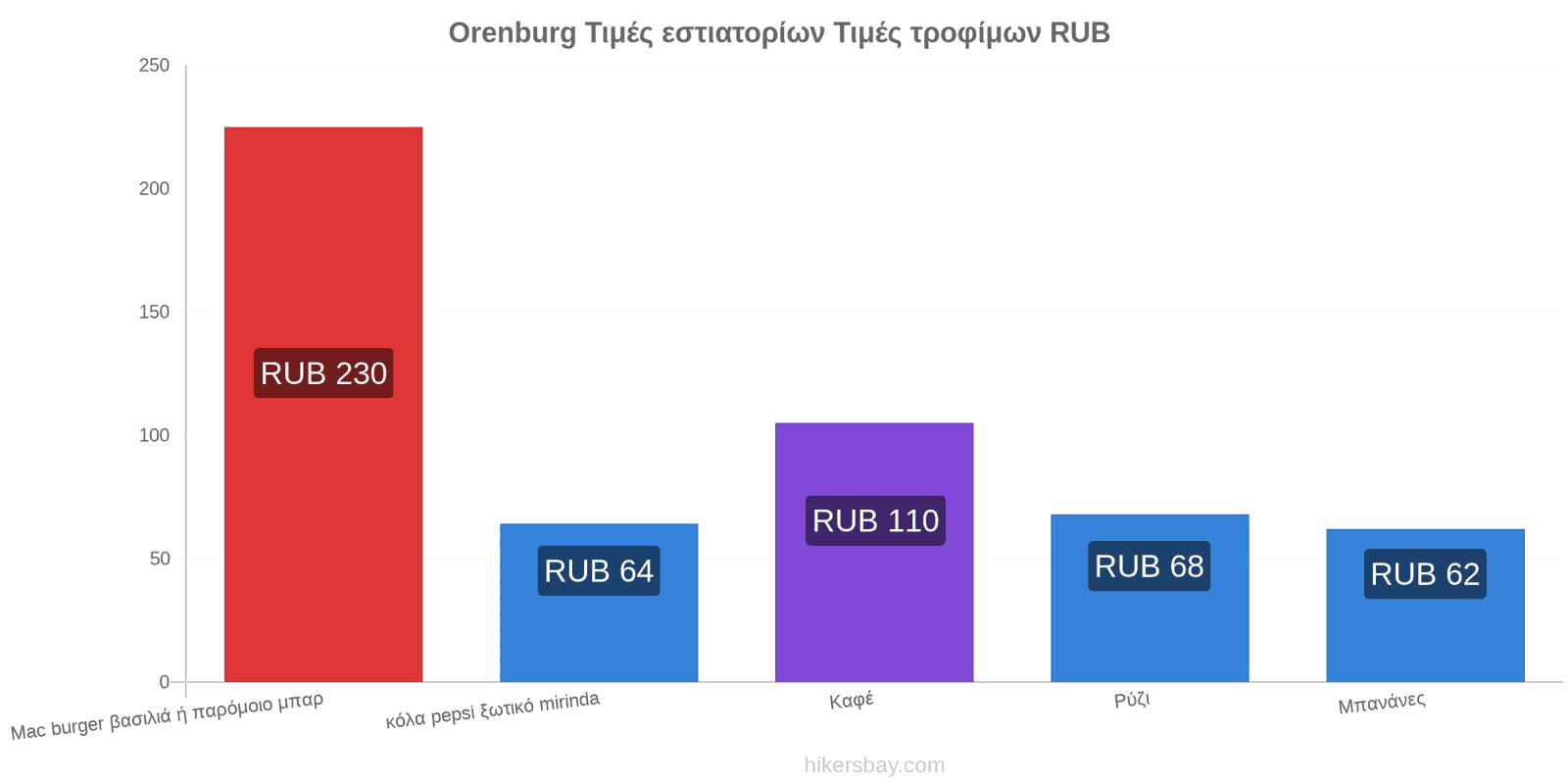 Orenburg αλλαγές τιμών hikersbay.com