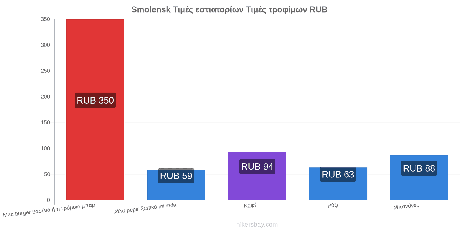 Smolensk αλλαγές τιμών hikersbay.com