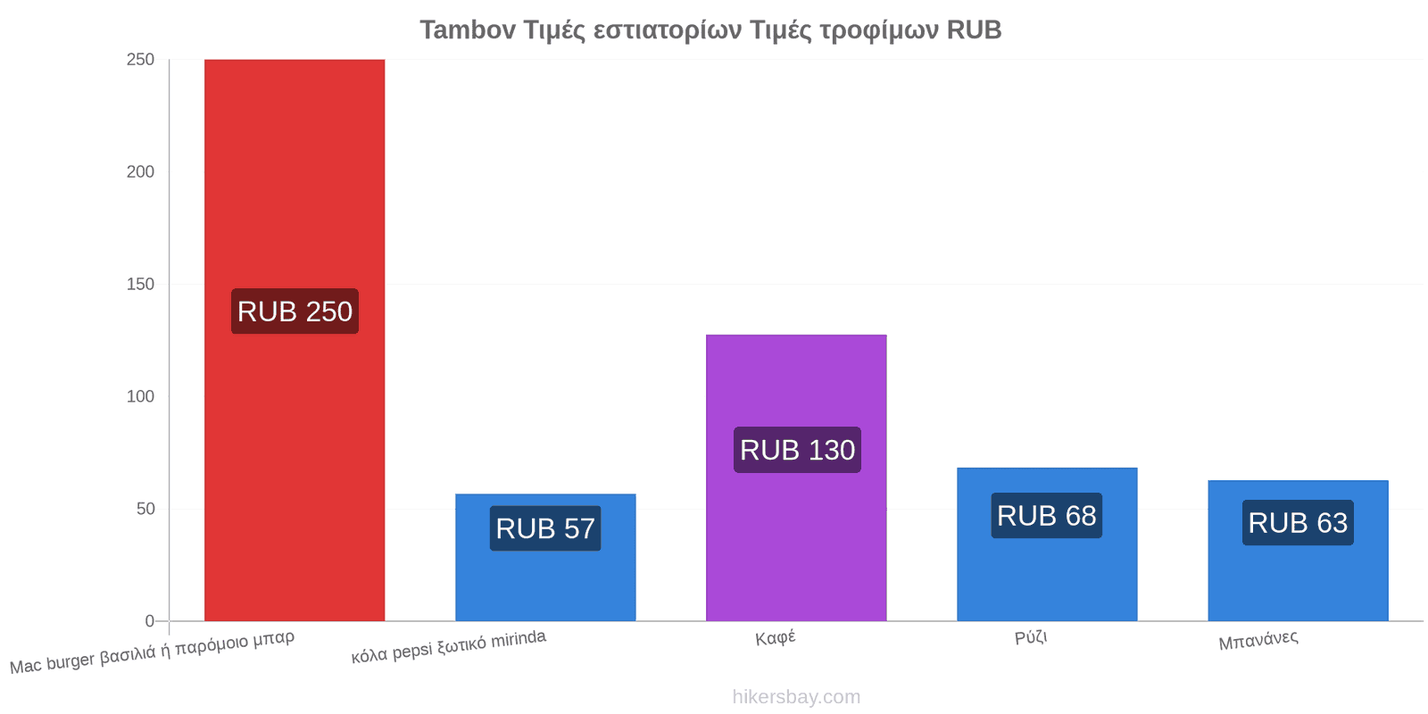 Tambov αλλαγές τιμών hikersbay.com