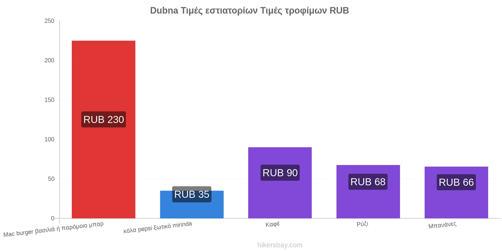 Dubna αλλαγές τιμών hikersbay.com