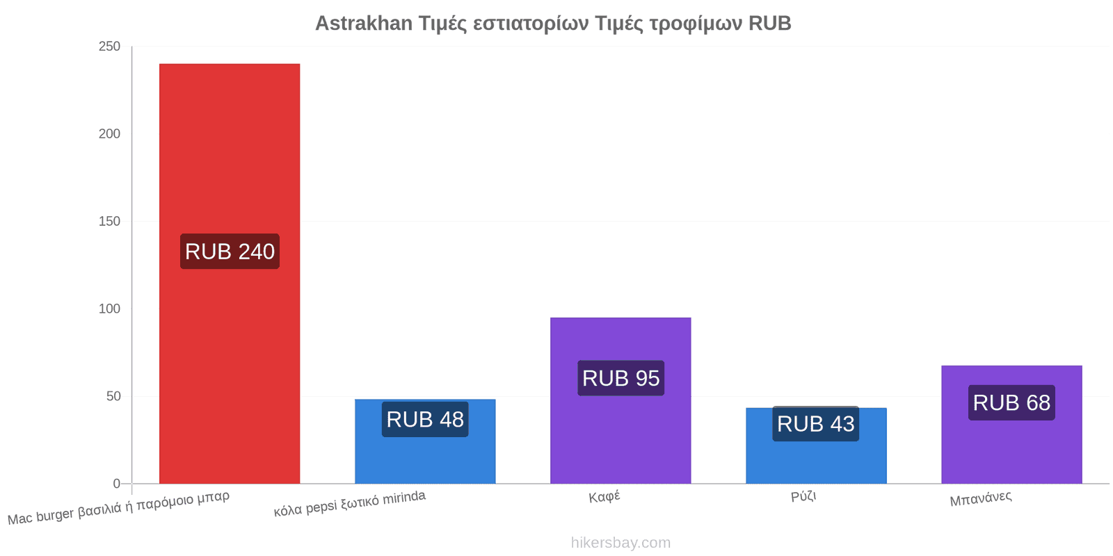 Astrakhan αλλαγές τιμών hikersbay.com