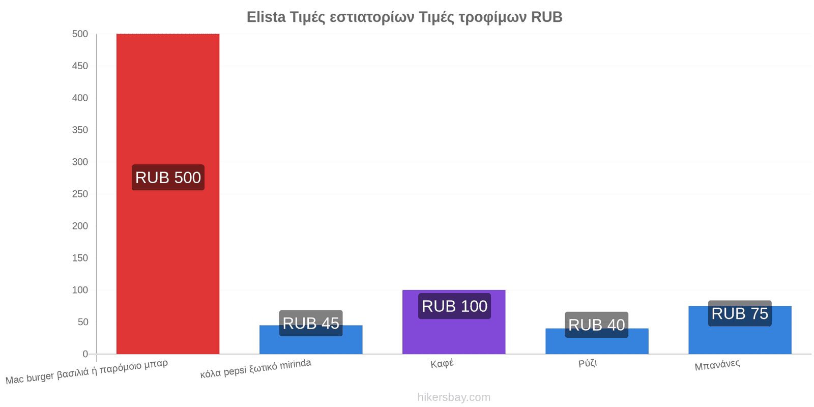 Elista αλλαγές τιμών hikersbay.com