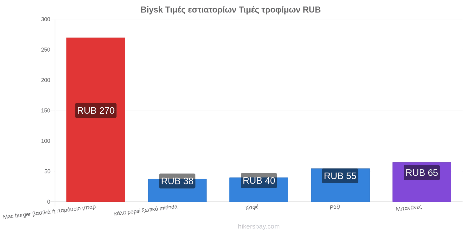 Biysk αλλαγές τιμών hikersbay.com