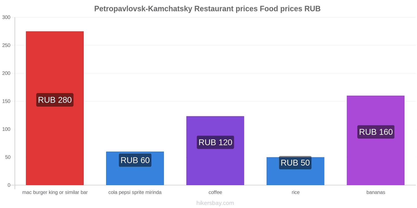 Petropavlovsk-Kamchatsky price changes hikersbay.com