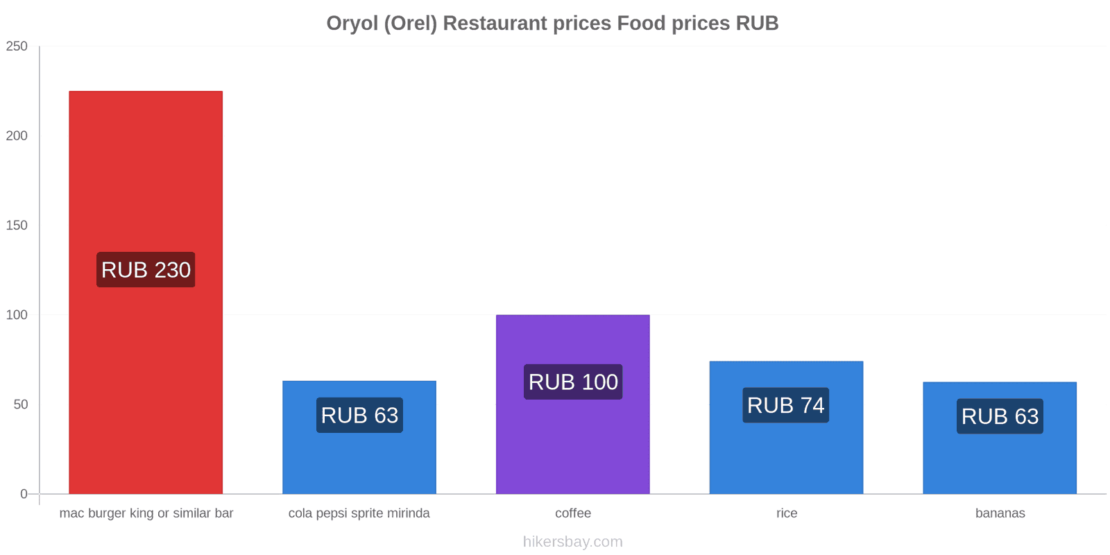 Oryol (Orel) price changes hikersbay.com