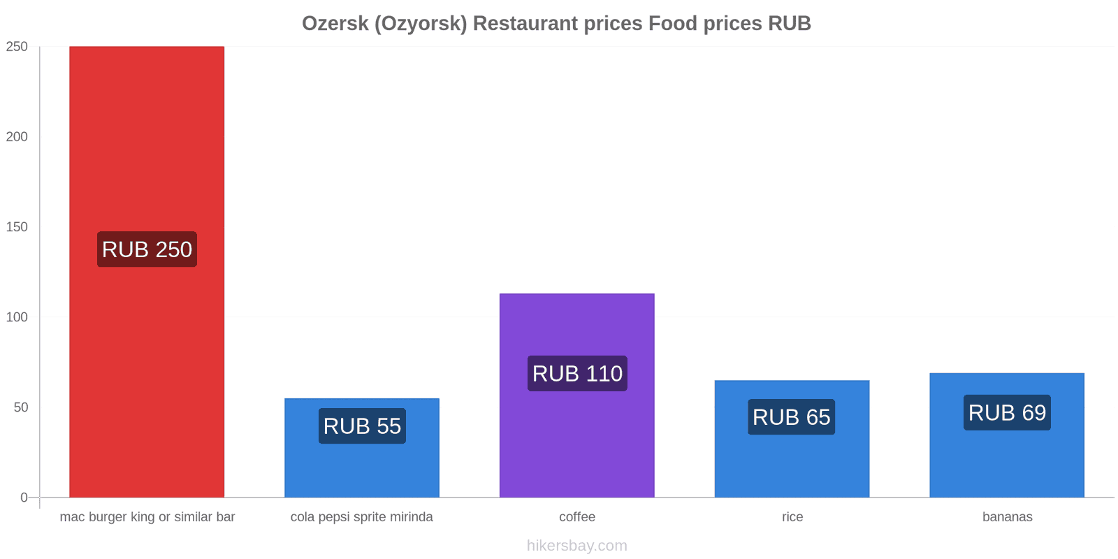 Ozersk (Ozyorsk) price changes hikersbay.com