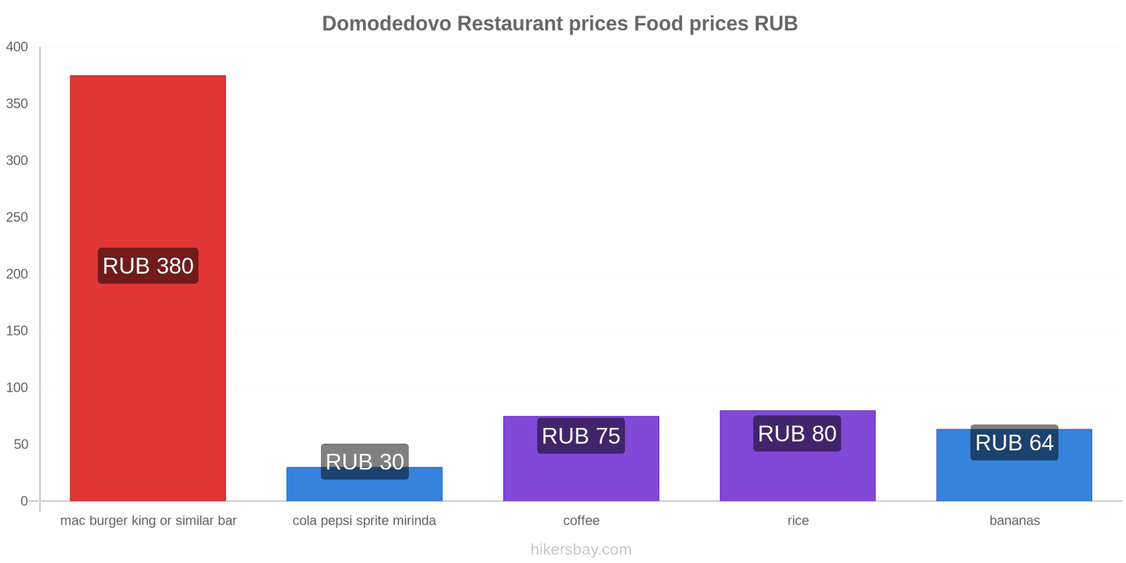 Domodedovo price changes hikersbay.com