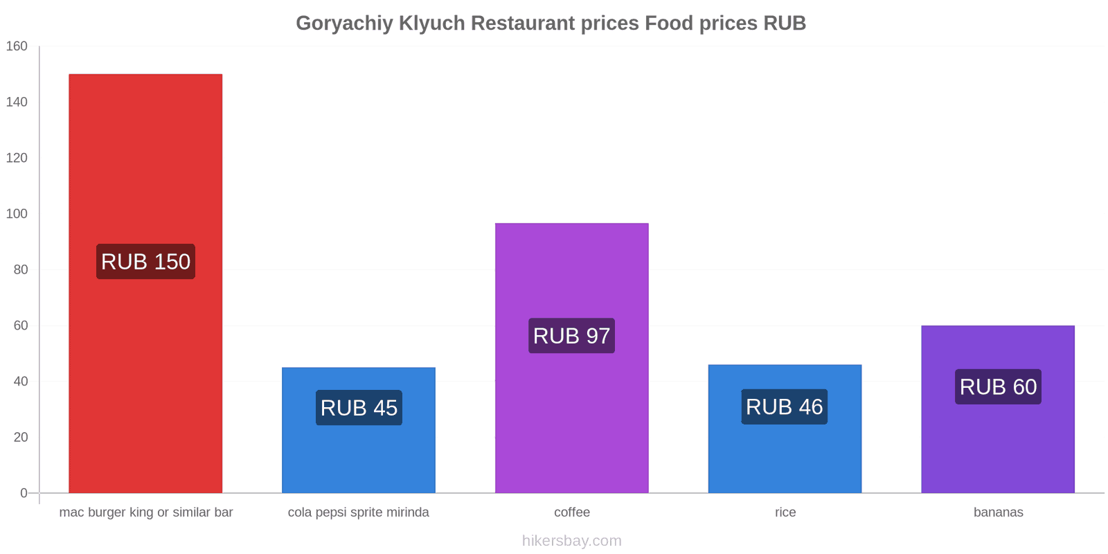 Goryachiy Klyuch price changes hikersbay.com