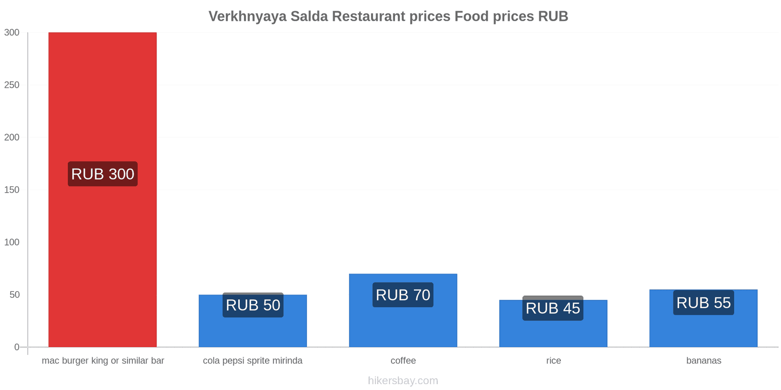 Verkhnyaya Salda price changes hikersbay.com