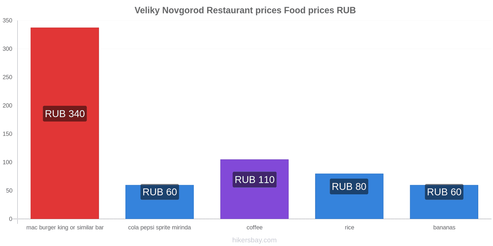 Veliky Novgorod price changes hikersbay.com