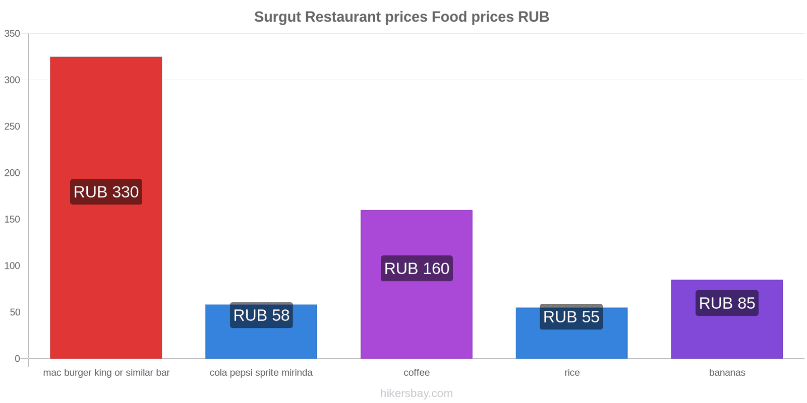 Surgut price changes hikersbay.com