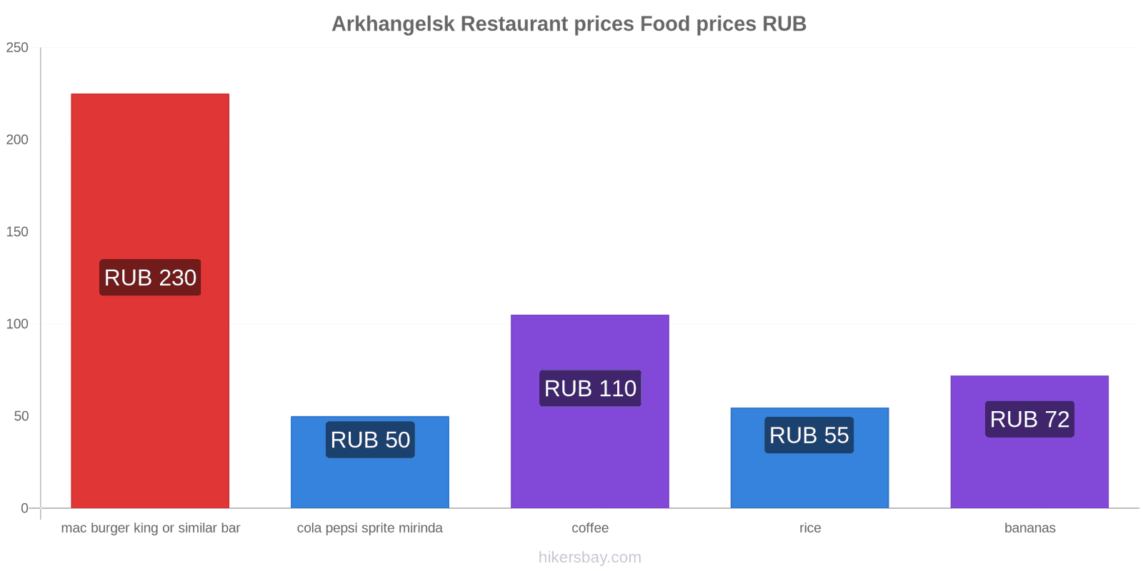 Arkhangelsk price changes hikersbay.com