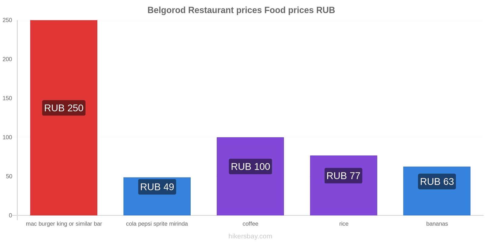 Belgorod price changes hikersbay.com