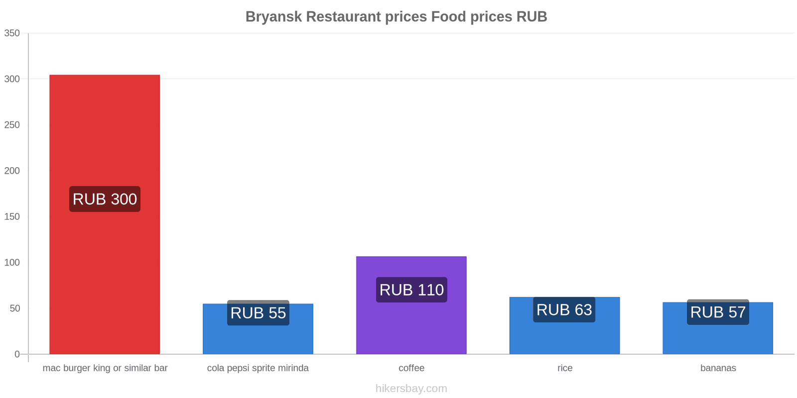 Bryansk price changes hikersbay.com