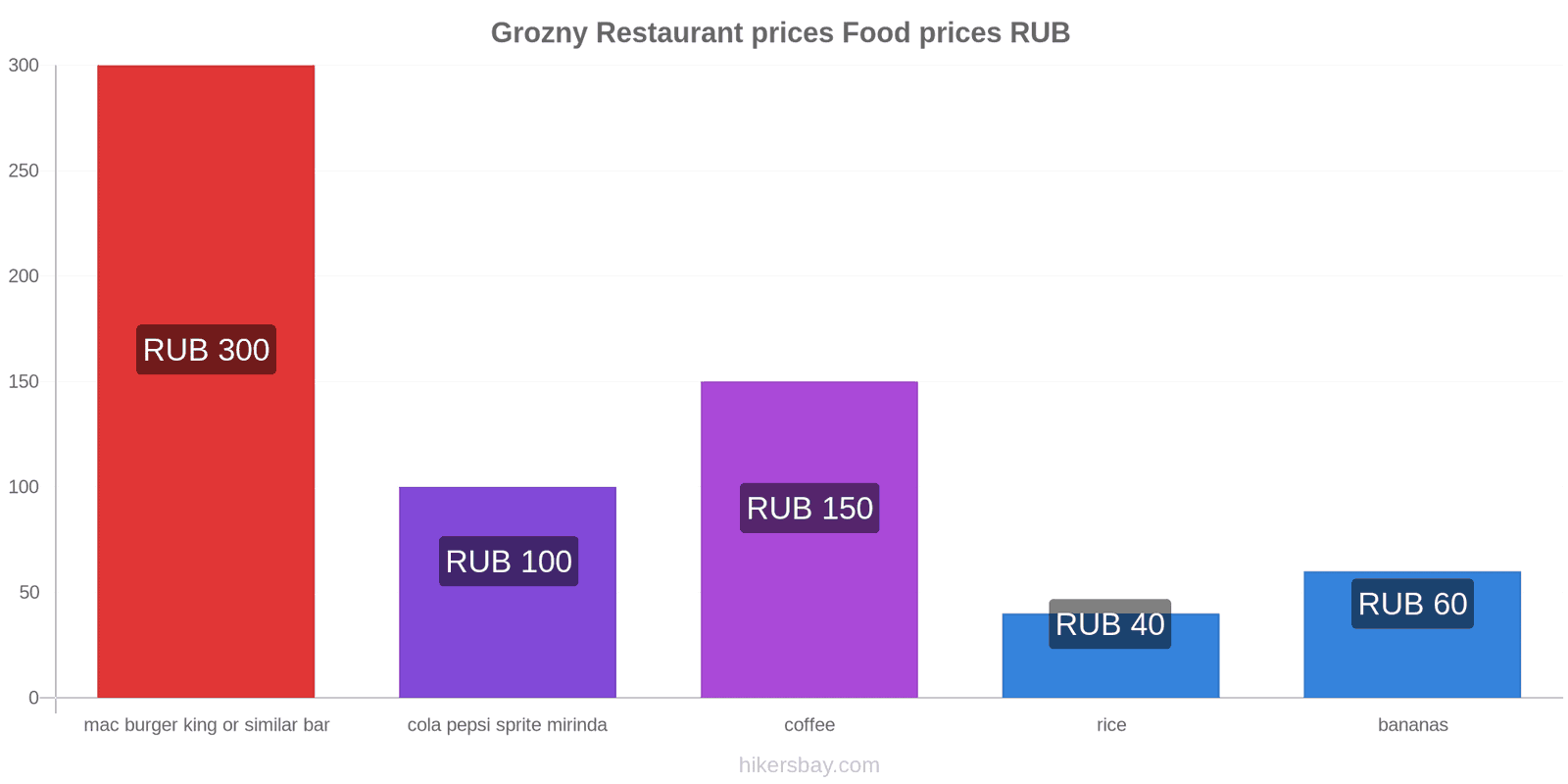 Grozny price changes hikersbay.com