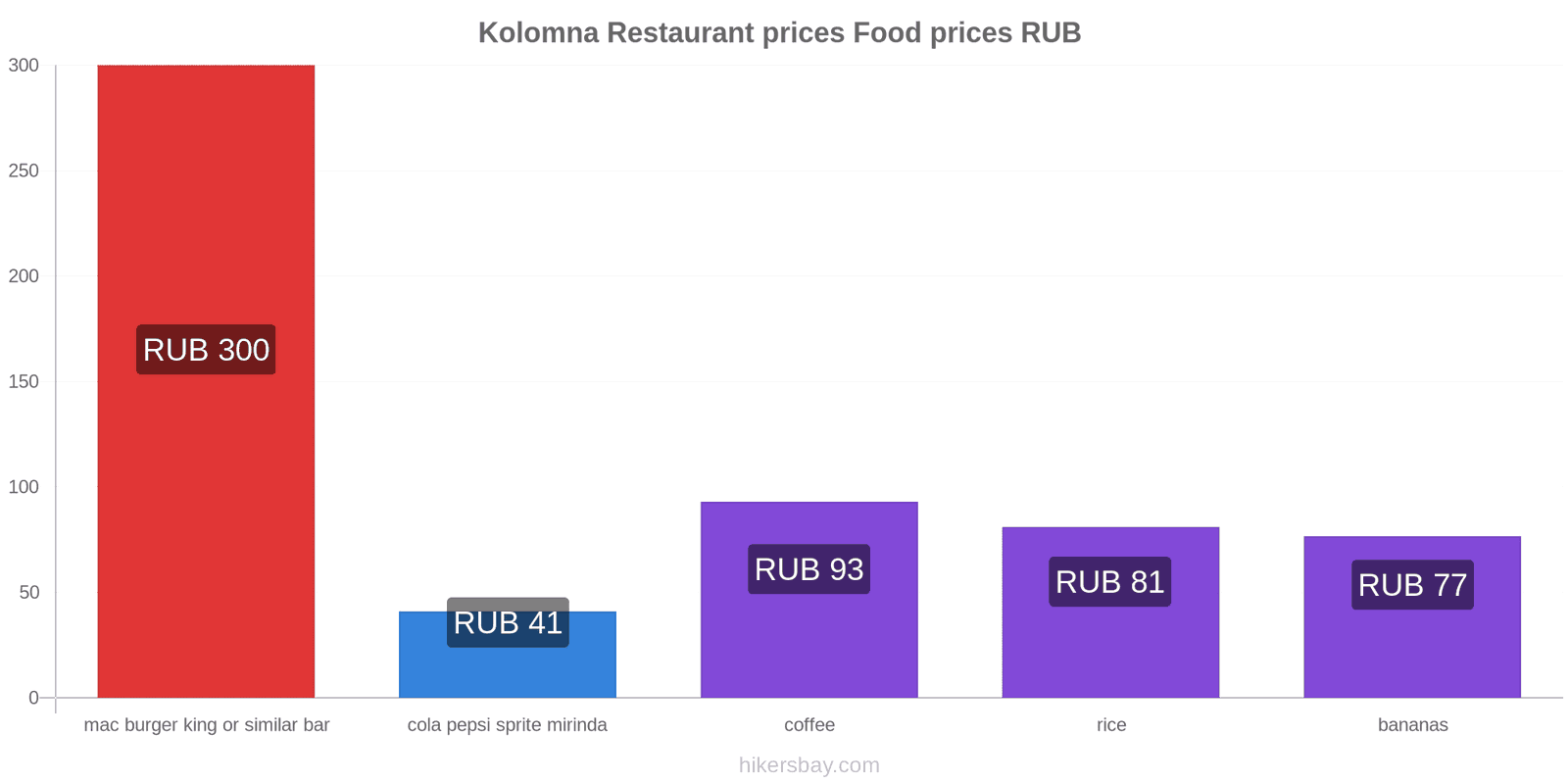 Kolomna price changes hikersbay.com