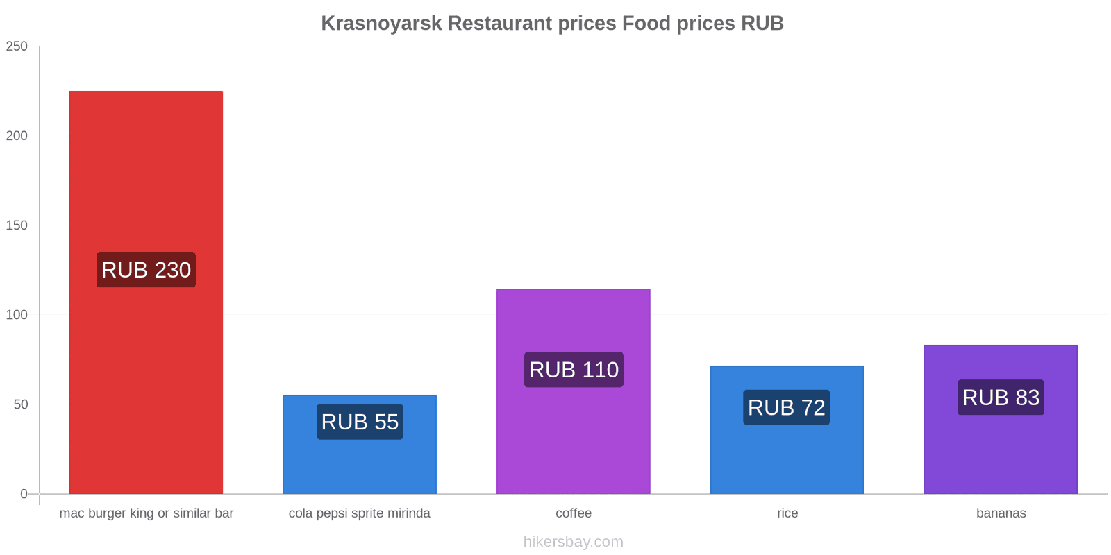 Krasnoyarsk price changes hikersbay.com