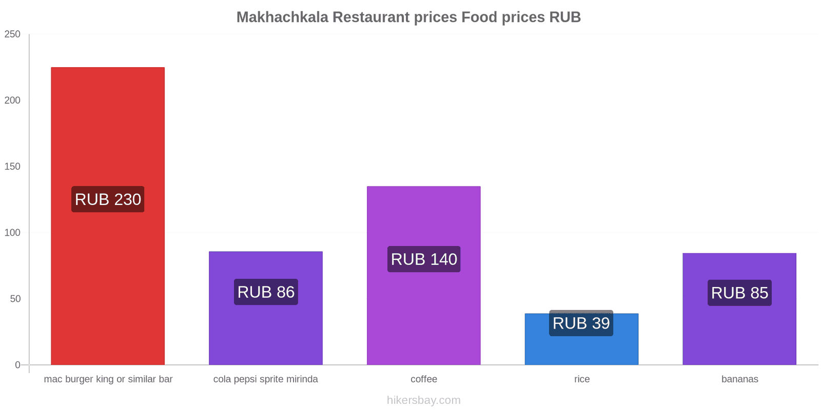 Makhachkala price changes hikersbay.com