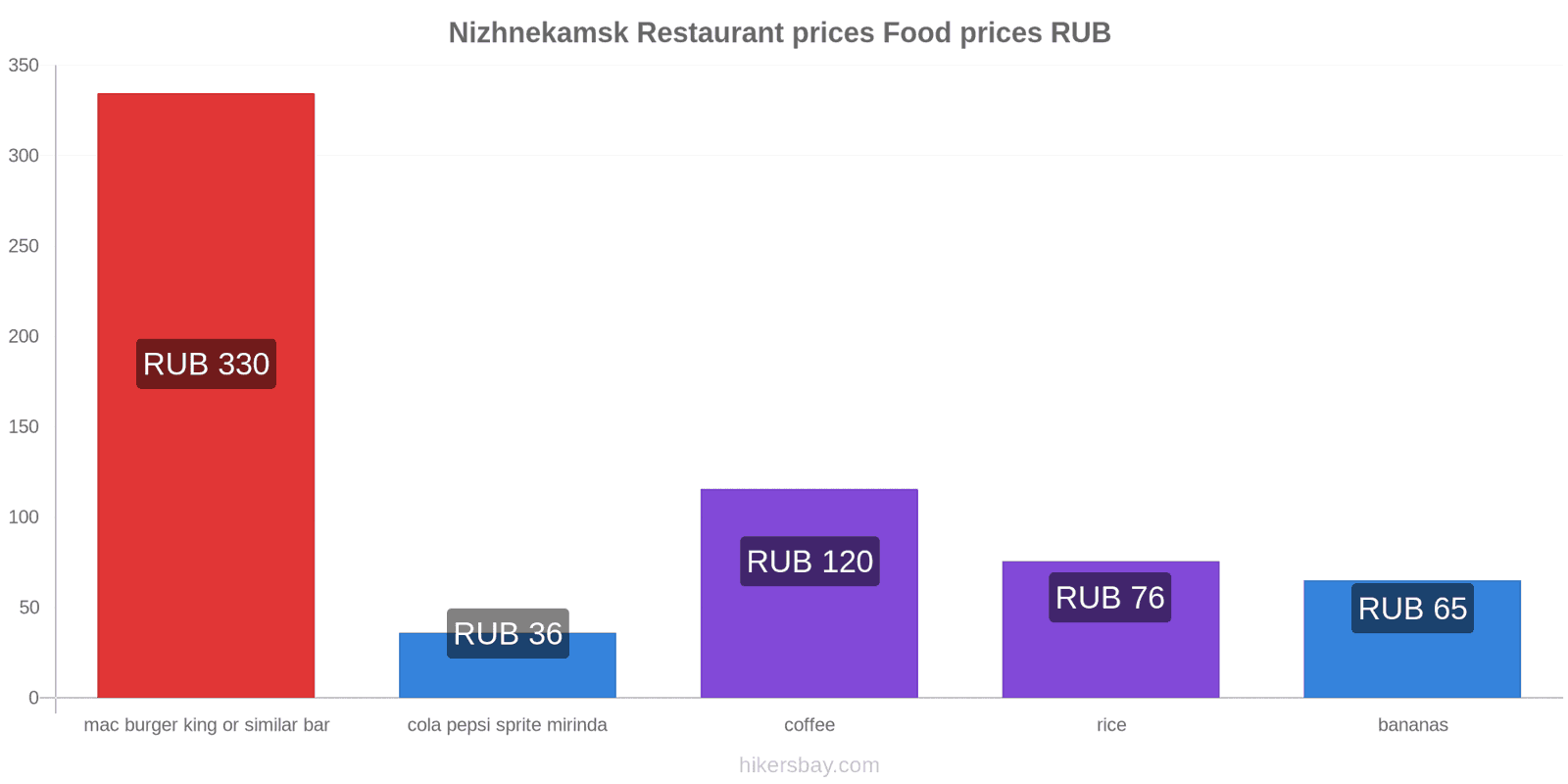 Nizhnekamsk price changes hikersbay.com