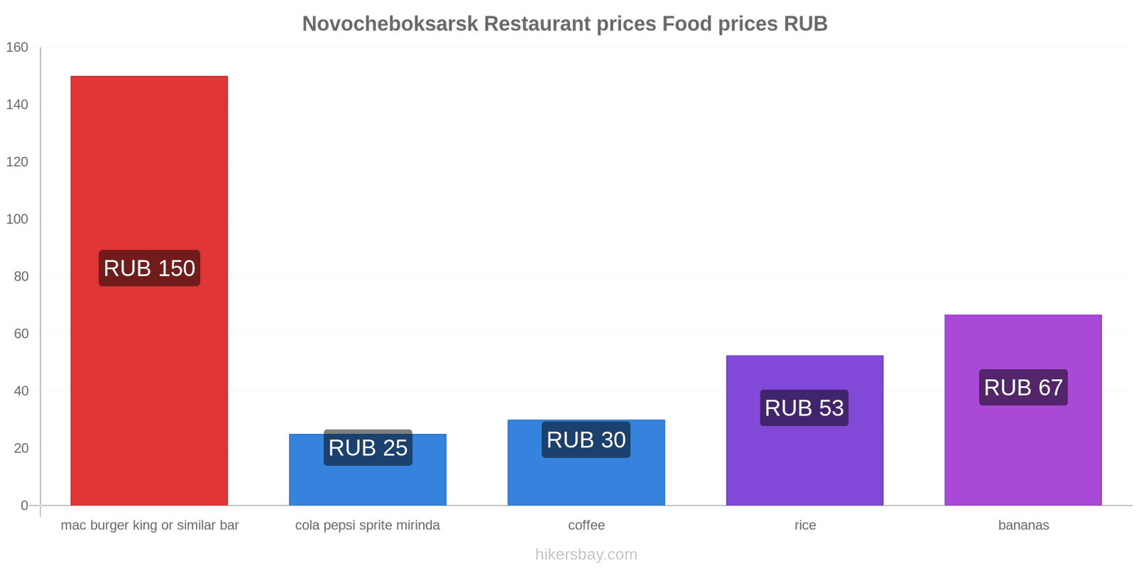 Novocheboksarsk price changes hikersbay.com