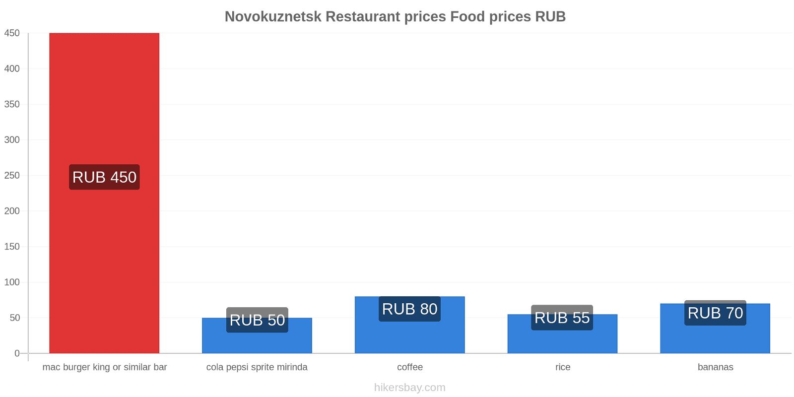 Novokuznetsk price changes hikersbay.com
