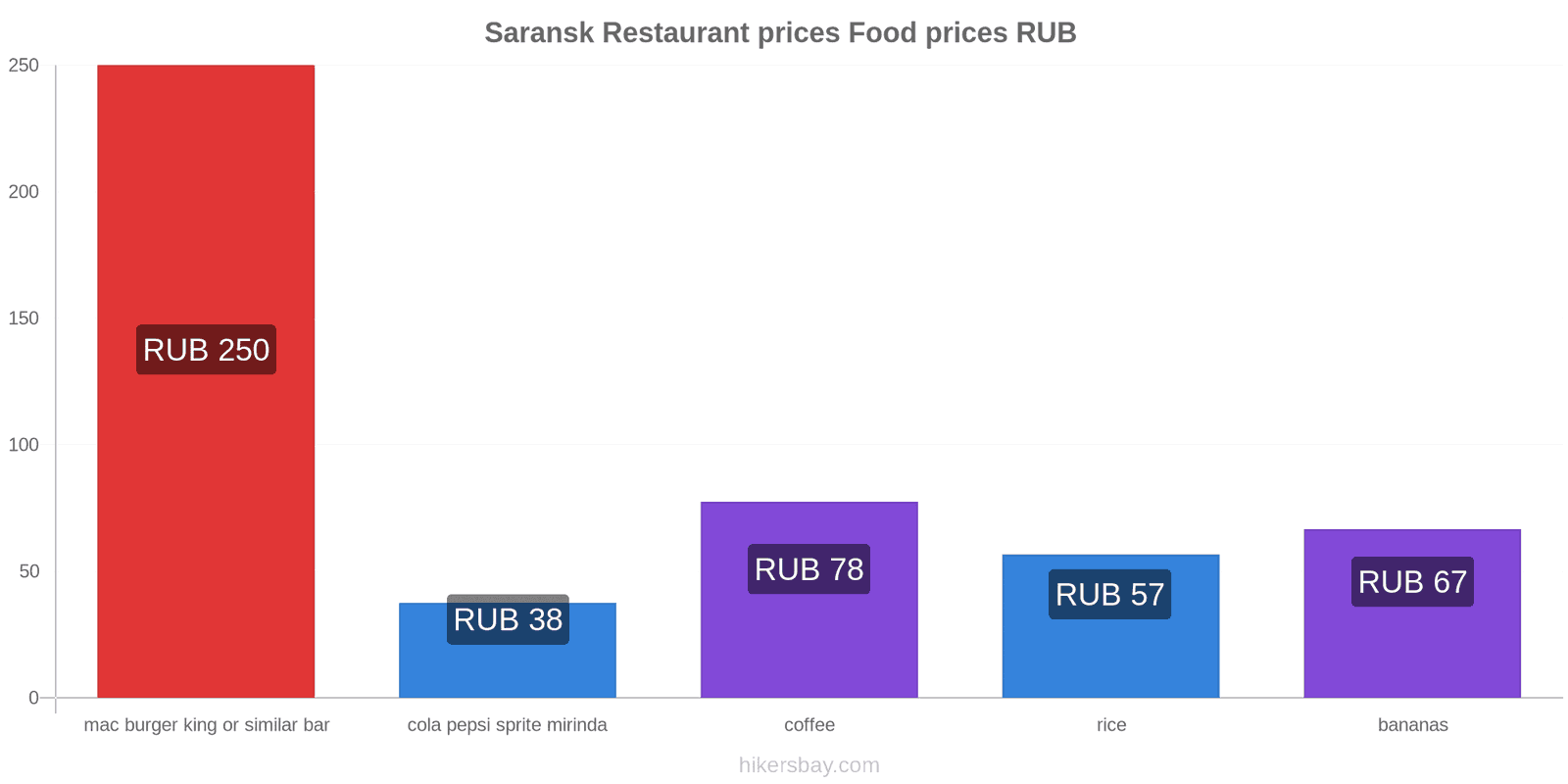 Saransk price changes hikersbay.com