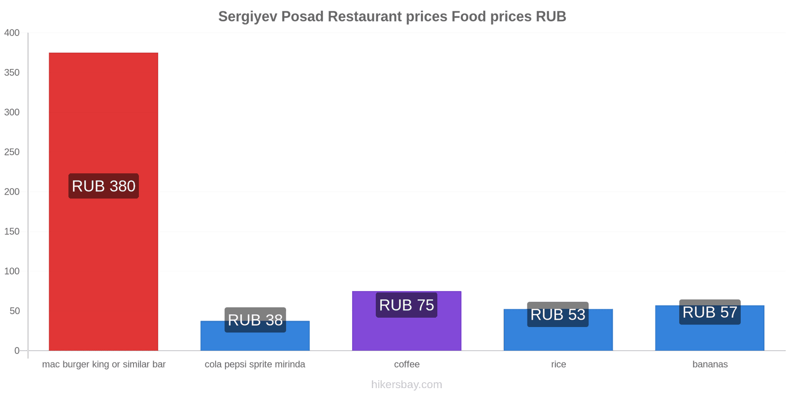 Sergiyev Posad price changes hikersbay.com