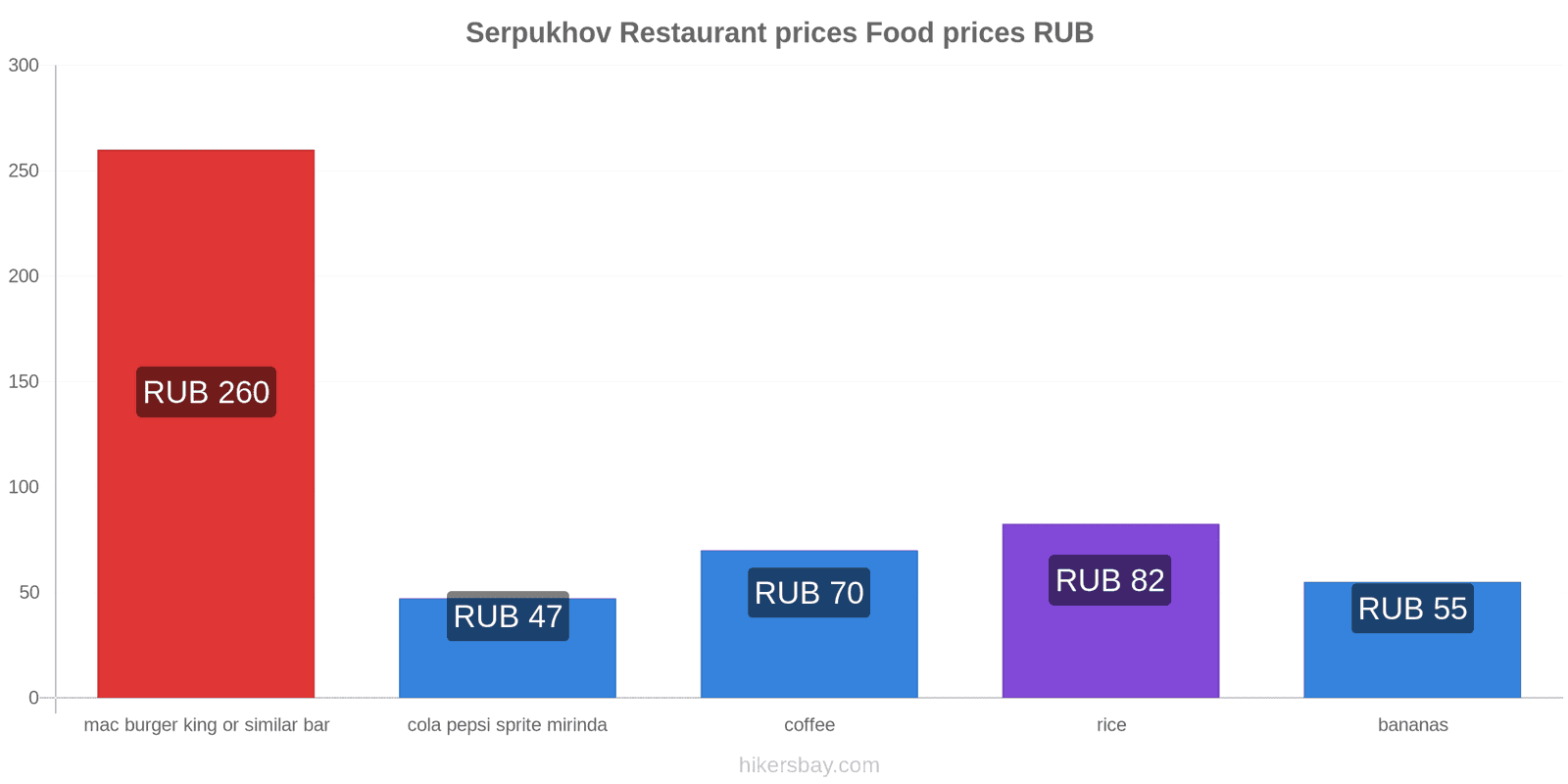 Serpukhov price changes hikersbay.com