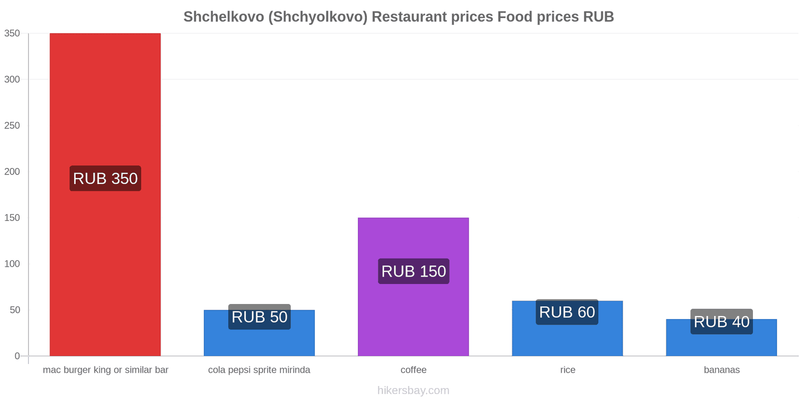 Shchelkovo (Shchyolkovo) price changes hikersbay.com