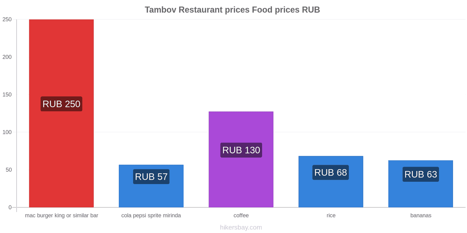 Tambov price changes hikersbay.com