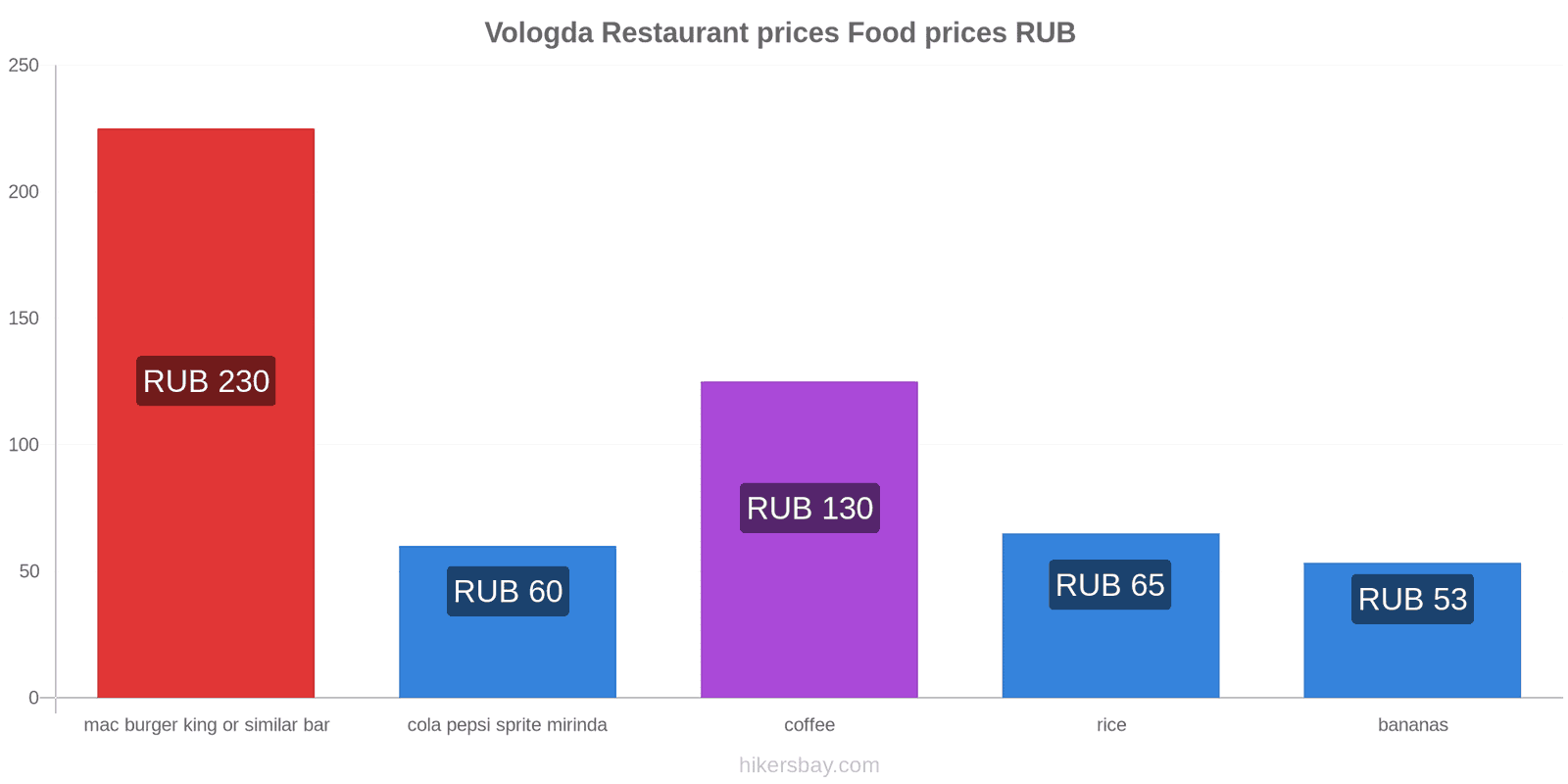 Vologda price changes hikersbay.com