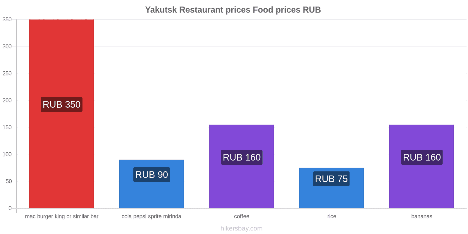 Yakutsk price changes hikersbay.com