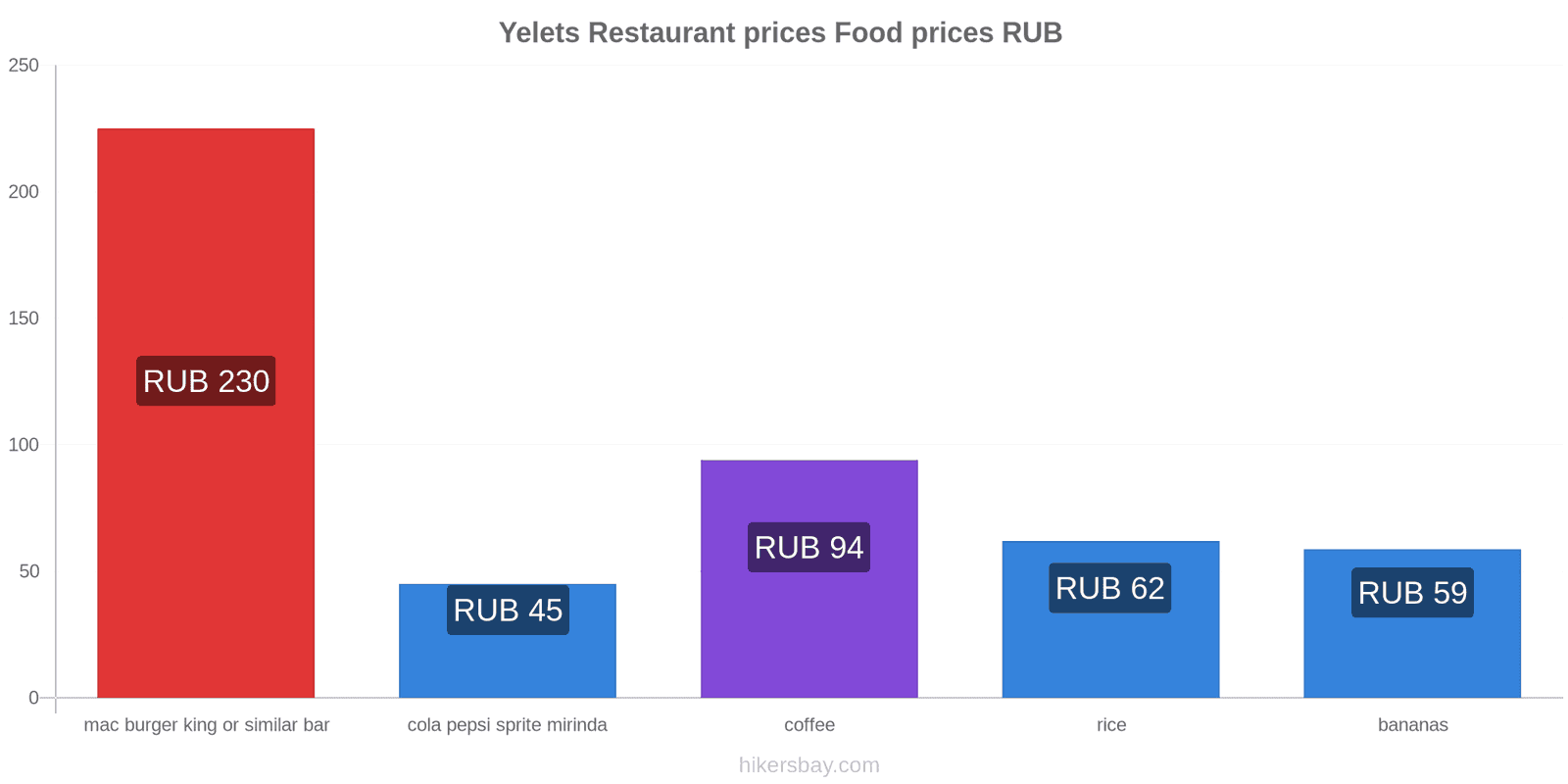 Yelets price changes hikersbay.com